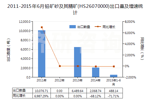 2011-2015年6月鉛礦砂及其精礦(HS26070000)出口量及增速統(tǒng)計(jì)